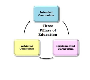 Three Pillars of Education